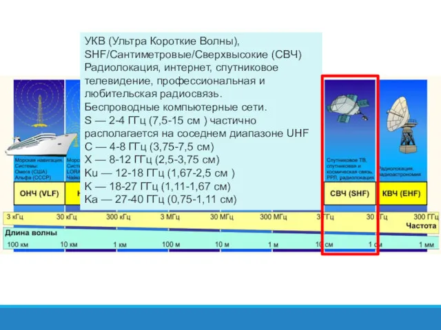 УКВ (Ультра Короткие Волны), SHF/Сантиметровые/Сверхвысокие (СВЧ) Радиолокация, интернет, спутниковое телевидение,