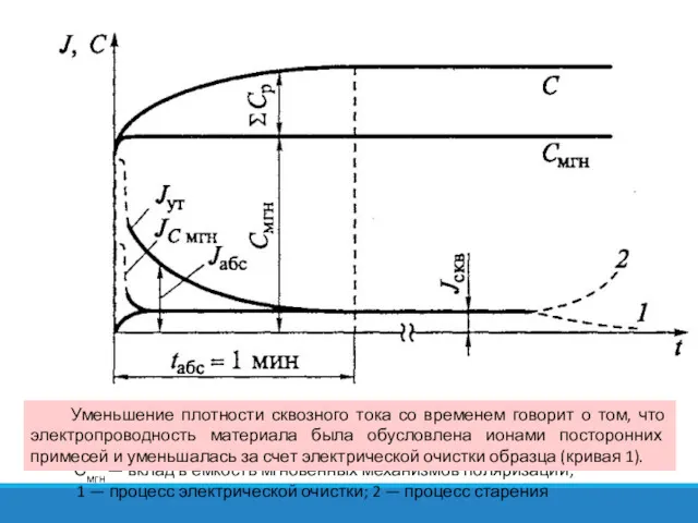 Изменения плотности тока и емкости во времени при включении конденсатора