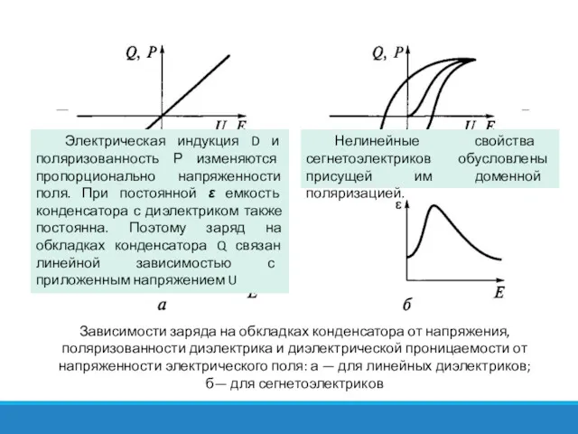 Зависимости заряда на обкладках конденсатора от напряжения, поляризованности диэлектрика и