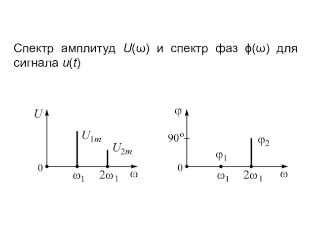 Спектр амплитуд U(ω) и спектр фаз ϕ(ω) для сигнала u(t)