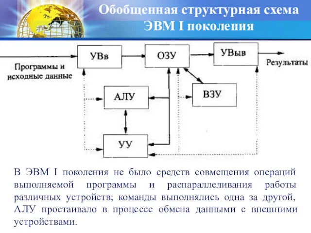 Обобщенная структурная схема ЭВМ I поколения В ЭВМ I поколения