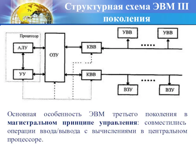 Структурная схема ЭВМ III поколения Основная особенность ЭВМ третьего поколения