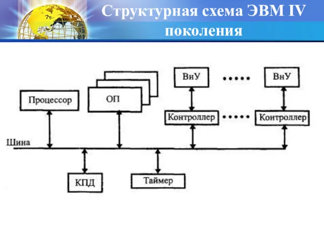 Структурная схема ЭВМ IV поколения