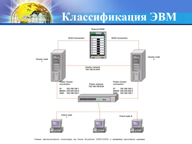 Классификация ЭВМ