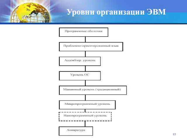 кафедра ИМПИ ЧГПУ Уровни организации ЭВМ