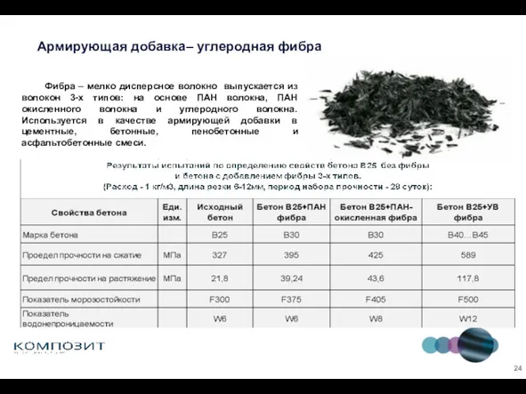 Фибра – мелко дисперсное волокно выпускается из волокон 3-х типов: