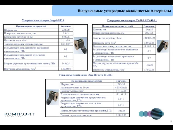 Выпускаемые углеродные волокнистые материалы Углеродные ленты марок ЛУ-П-0.1/ЛУ-П-0.2 Углеродные ленты