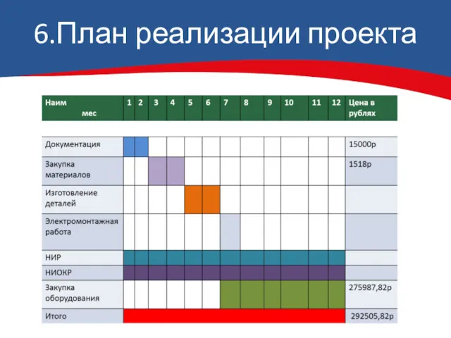 6.План реализации проекта