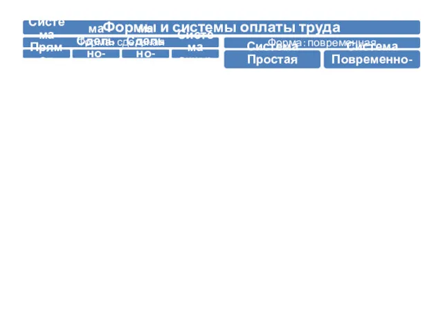 Формы и системы оплаты труда Форма: сдельная Система Прямая сдельная