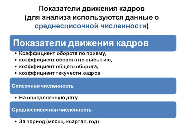 Показатели движения кадров (для анализа используются данные о среднесписочной численности)