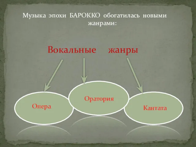 Музыка эпохи БАРОККО обогатилась новыми жанрами: Вокальные жанры Опера Оратория Кантата