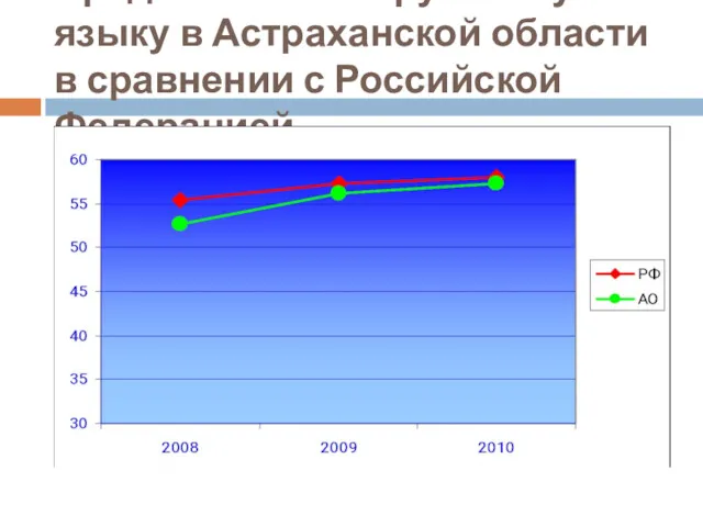Средний балл по русскому языку в Астраханской области в сравнении с Российской Федерацией.