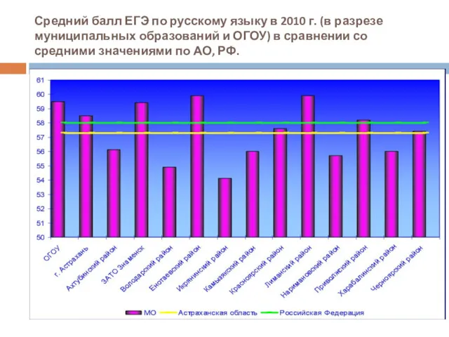 Средний балл ЕГЭ по русскому языку в 2010 г. (в