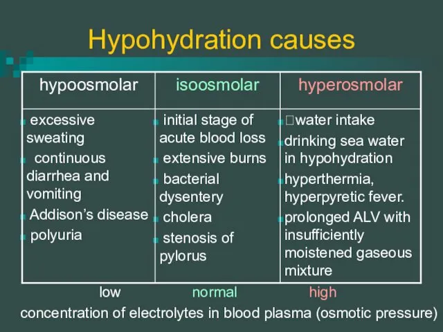Hypohydration causes concentration of electrolytes in blood plasma (osmotic pressure) low normal high