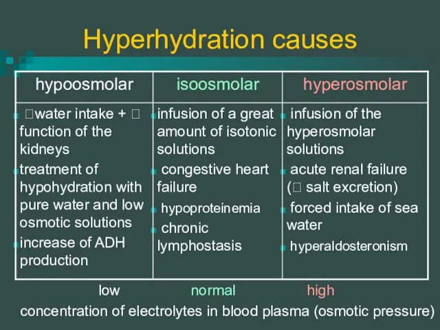 Hyperhydration causes concentration of electrolytes in blood plasma (osmotic pressure) low normal high