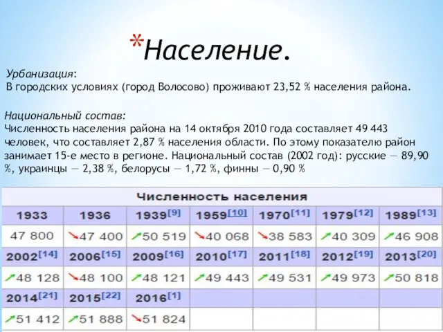 Население. Урбанизация: В городских условиях (город Волосово) проживают 23,52 %