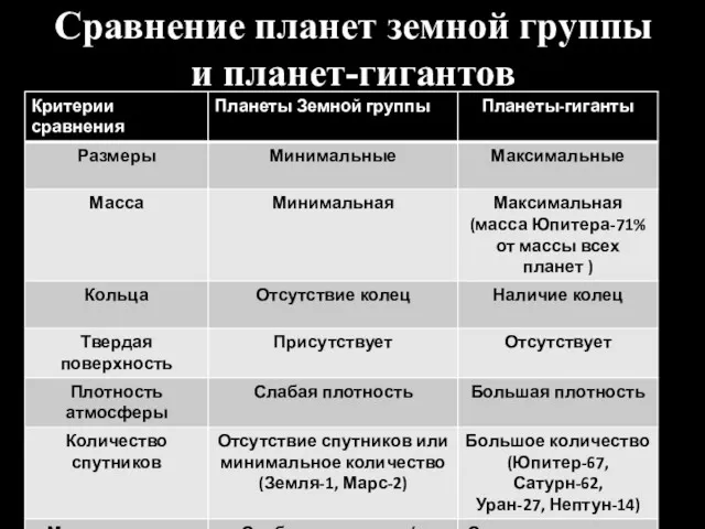 Сравнение планет земной группы и планет-гигантов