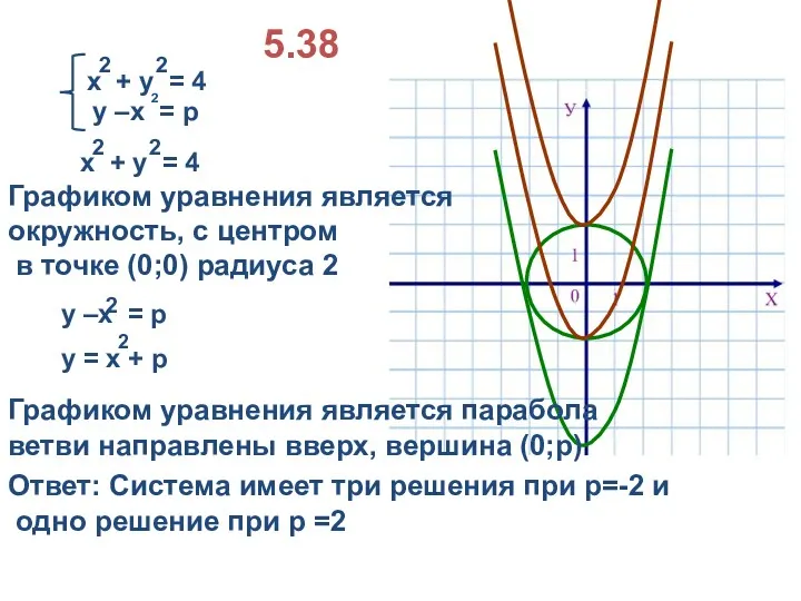 5.38 Графиком уравнения является окружность, с центром в точке (0;0)