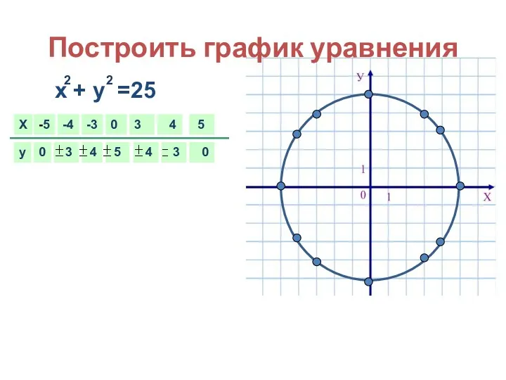 X y -5 0 -4 -3 0 3 4 0 5 Построить график уравнения