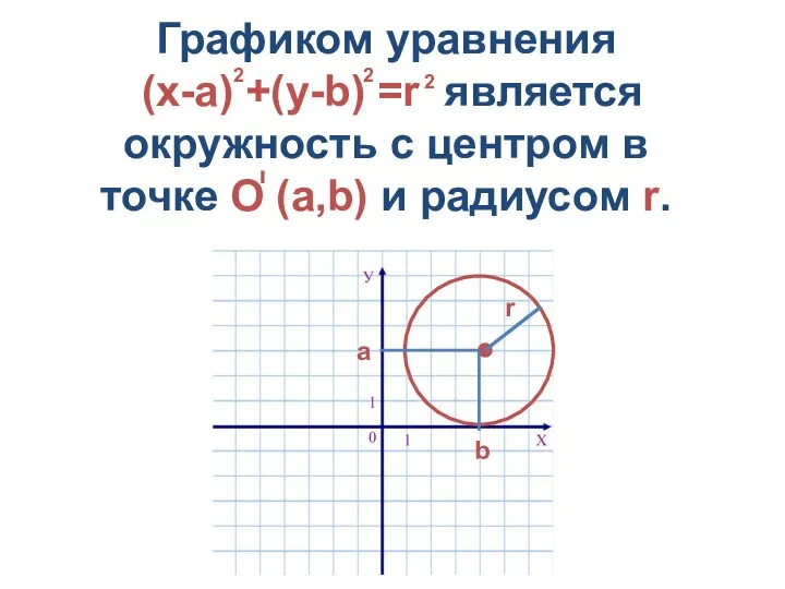 Графиком уравнения (х-а) +(у-b) =r является окружность с центром в