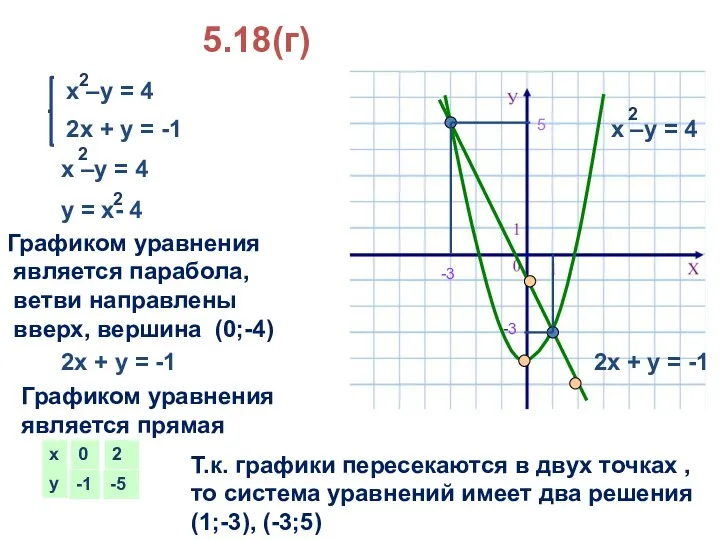 5.18(г) 2х + у = -1 Графиком уравнения является парабола,