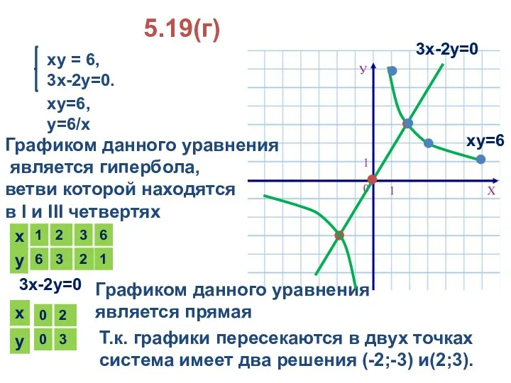 5.19(г) ху = 6, 3х-2у=0. ху=6, у=6/х Графиком данного уравнения