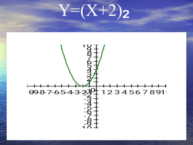 Y=(X+2)²