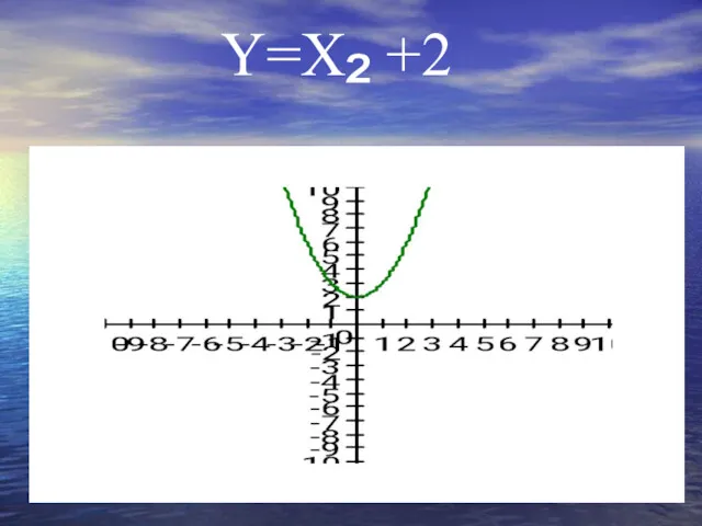 Y=X² +2