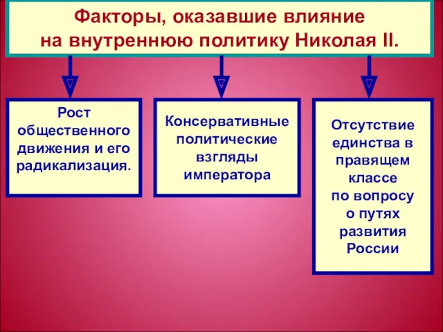 Факторы, оказавшие влияние на внутреннюю политику Николая II. Рост общественного