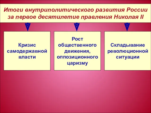 Итоги внутриполитического развития России за первое десятилетие правления Николая II