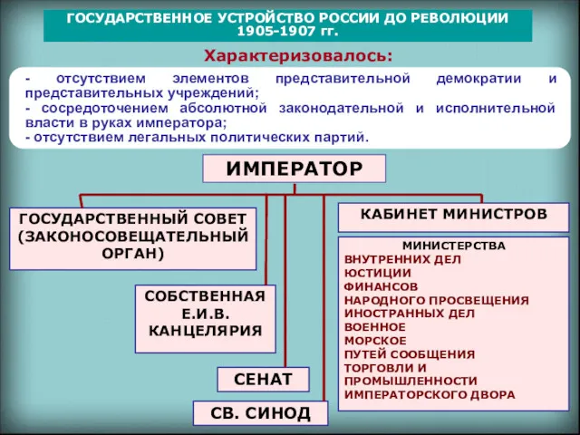 ГОСУДАРСТВЕННОЕ УСТРОЙСТВО РОССИИ ДО РЕВОЛЮЦИИ 1905-1907 гг. Характеризовалось: СВ. СИНОД