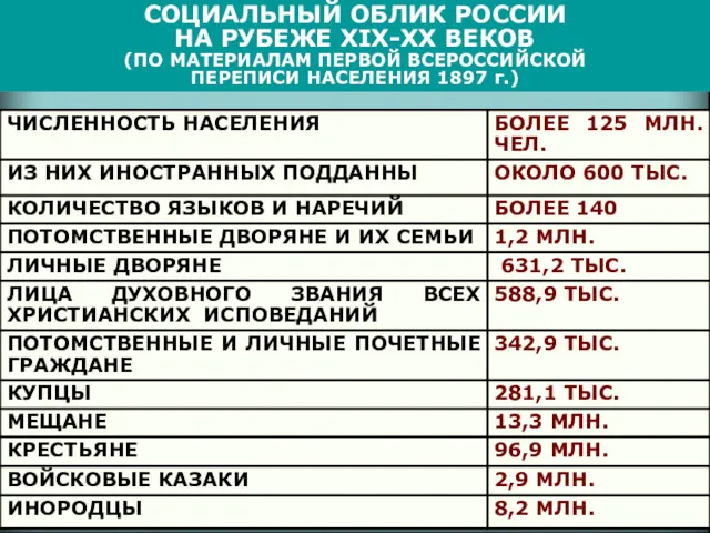 СОЦИАЛЬНЫЙ ОБЛИК РОССИИ НА РУБЕЖЕ XIX-ХХ ВЕКОВ (ПО МАТЕРИАЛАМ ПЕРВОЙ ВСЕРОССИЙСКОЙ ПЕРЕПИСИ НАСЕЛЕНИЯ 1897 г.)