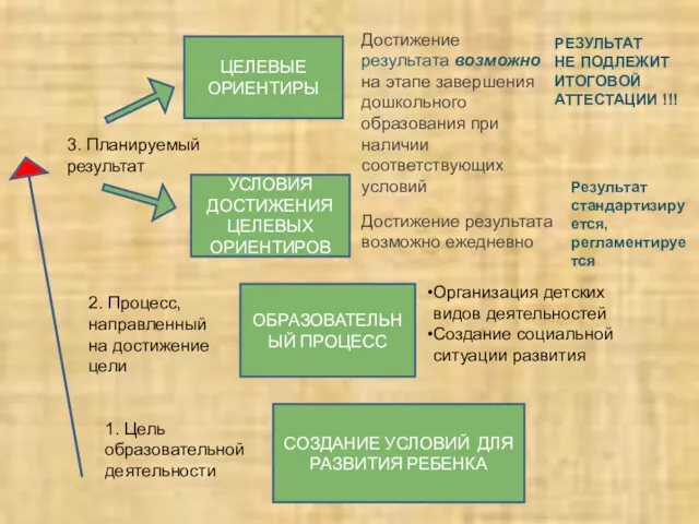 СОЗДАНИЕ УСЛОВИЙ ДЛЯ РАЗВИТИЯ РЕБЕНКА ОБРАЗОВАТЕЛЬНЫЙ ПРОЦЕСС УСЛОВИЯ ДОСТИЖЕНИЯ ЦЕЛЕВЫХ