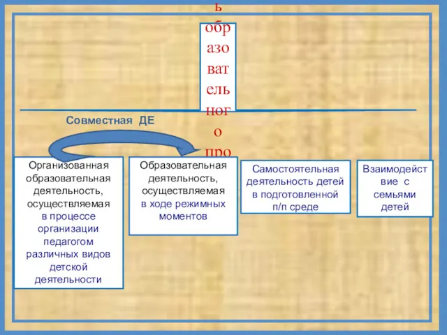 Модель образовательного процесса Образовательная деятельность, осуществляемая в ходе режимных моментов