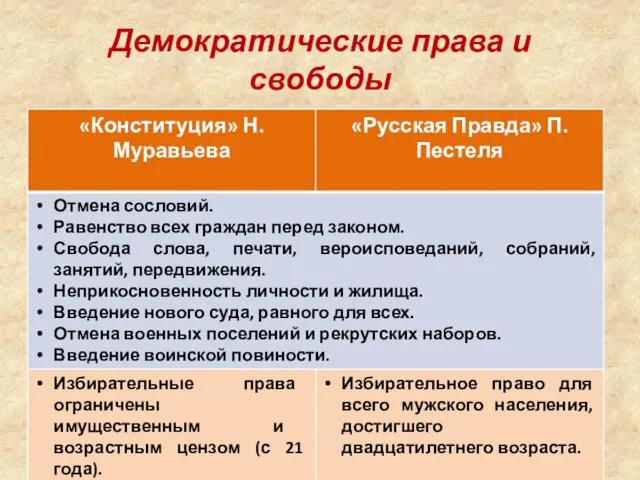 Демократические права и свободы