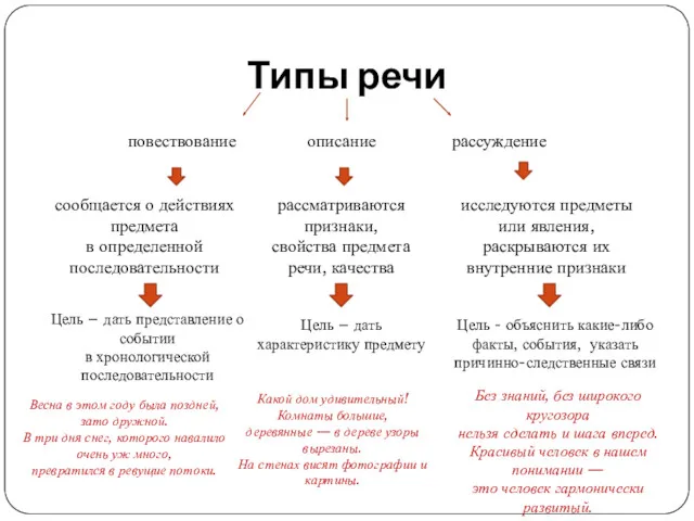 Типы речи повествование описание рассуждение рассматриваются признаки, свойства предмета речи,