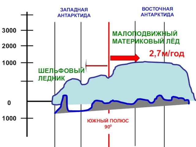 ЗАПАДНАЯ АНТАРКТИДА ВОСТОЧНАЯ АНТАРКТИДА ЮЖНЫЙ ПОЛЮС 900 1000 3000 2000