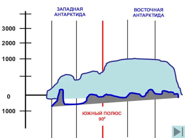 ЗАПАДНАЯ АНТАРКТИДА ВОСТОЧНАЯ АНТАРКТИДА ЮЖНЫЙ ПОЛЮС 900 1000 3000 2000 1000 0