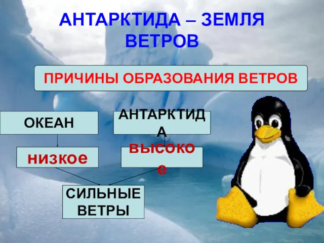 АНТАРКТИДА – ЗЕМЛЯ ВЕТРОВ ПРИЧИНЫ ОБРАЗОВАНИЯ ВЕТРОВ ОКЕАН низкое СИЛЬНЫЕ ВЕТРЫ высокое АНТАРКТИДА