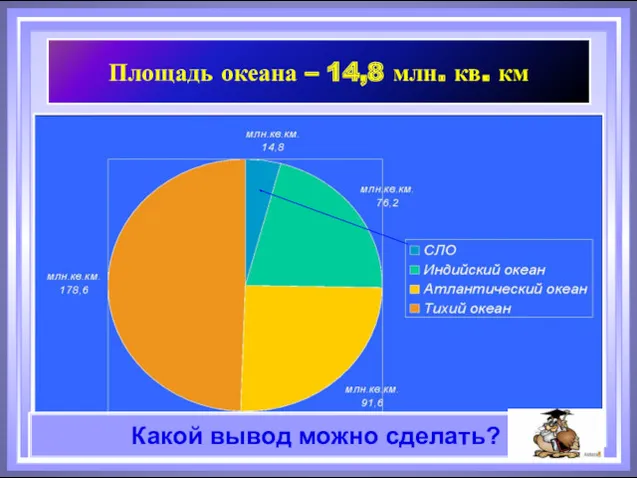 Площадь океана – 14,8 млн. кв. км Какой вывод можно сделать?