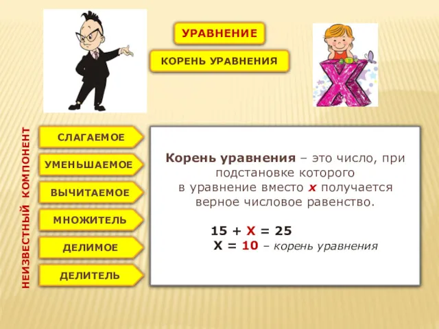 НЕИЗВЕСТНЫЙ КОМПОНЕНТ Корень уравнения – это число, при подстановке которого