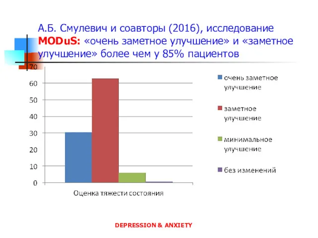 А.Б. Смулевич и соавторы (2016), исследование MODuS: «очень заметное улучшение»