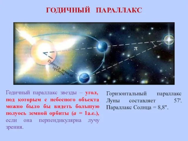 ГОДИЧНЫЙ ПАРАЛЛАКС Годичный параллакс звезды – угол, под которым с