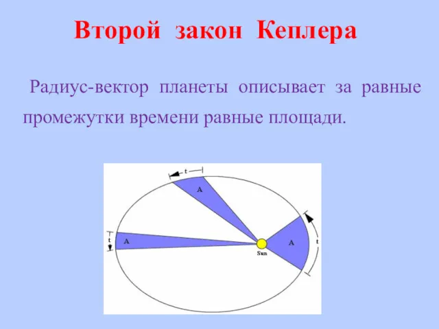 Второй закон Кеплера Радиус-вектор планеты описывает за равные промежутки времени равные площади.