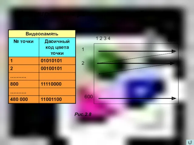 Формирование растрового изображения 600 1 2 1 2 3 4 800 Рис.2.8