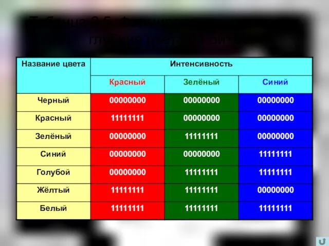 Таблица 2.5. Формирование цветов при глубине цвета 24 бита