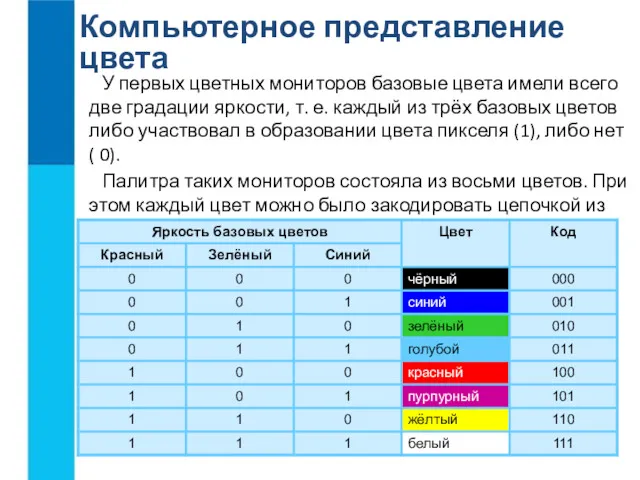 Компьютерное представление цвета У первых цветных мониторов базовые цвета имели