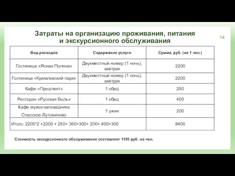 Затраты на организацию проживания, питания и экскурсионного обслуживания Стоимость экскурсионного обслуживания составляет 1100 руб. на чел.