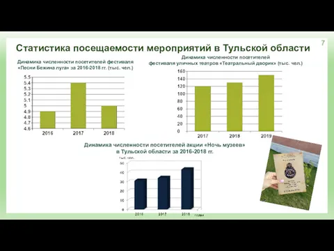 Статистика посещаемости мероприятий в Тульской области Динамика численности посетителей фестиваля