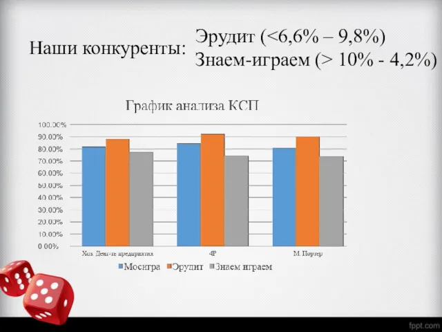 Наши конкуренты: Эрудит ( Знаем-играем (> 10% - 4,2%)